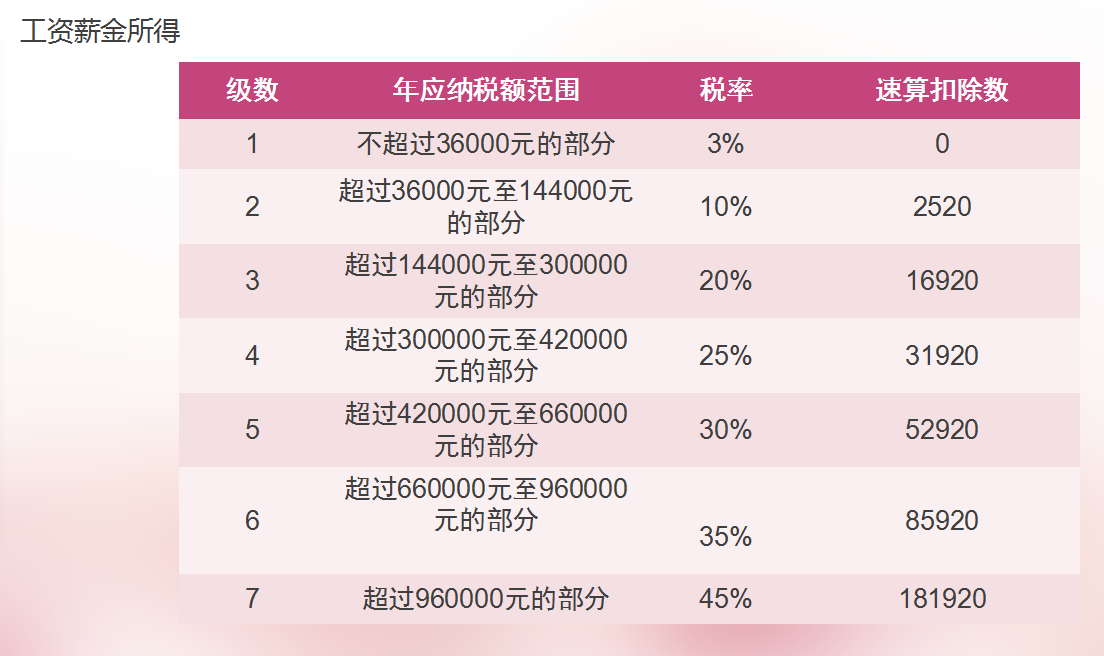 最新个税速算表,最新个税速算表，解读与应用指南